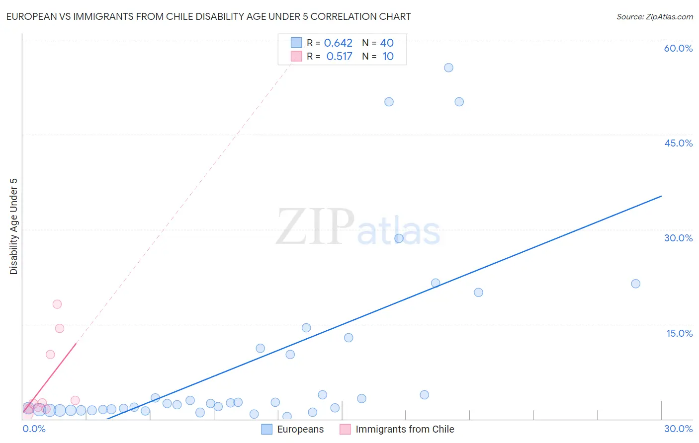 European vs Immigrants from Chile Disability Age Under 5