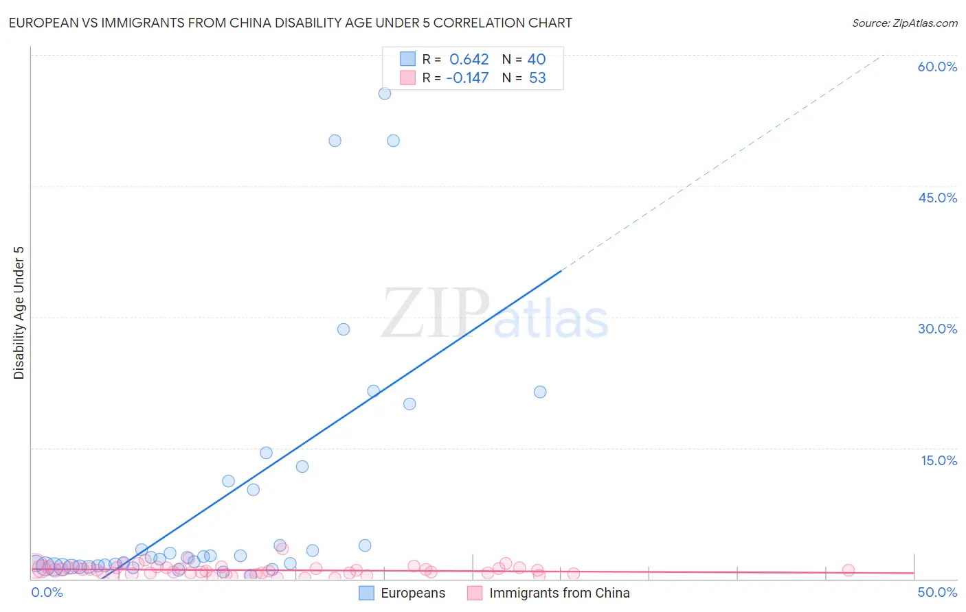 European vs Immigrants from China Disability Age Under 5