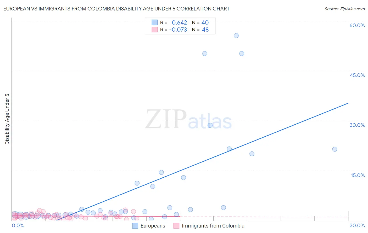 European vs Immigrants from Colombia Disability Age Under 5