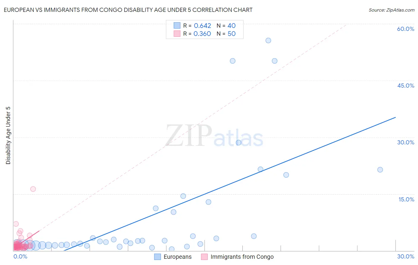 European vs Immigrants from Congo Disability Age Under 5