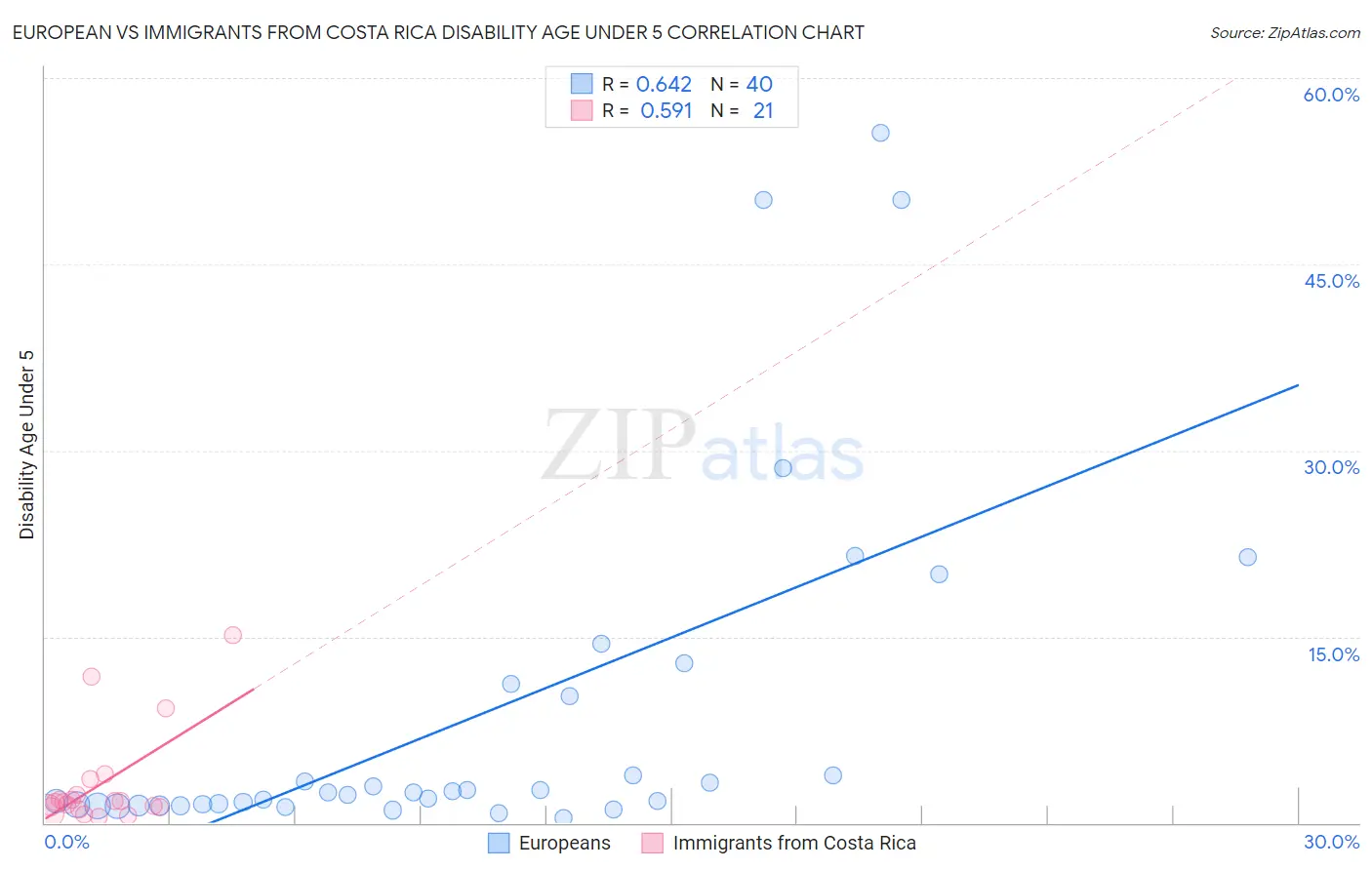 European vs Immigrants from Costa Rica Disability Age Under 5