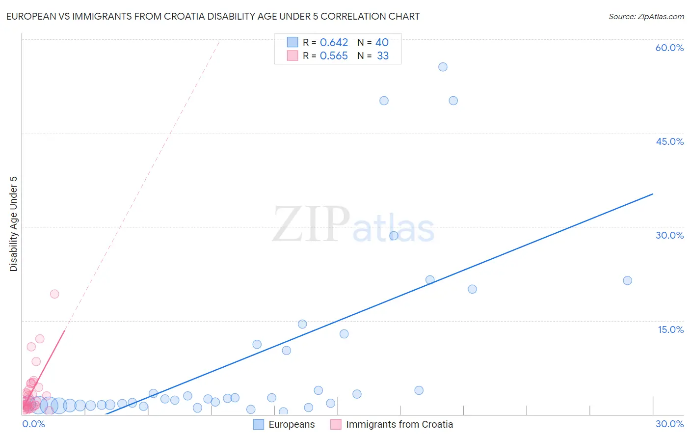 European vs Immigrants from Croatia Disability Age Under 5