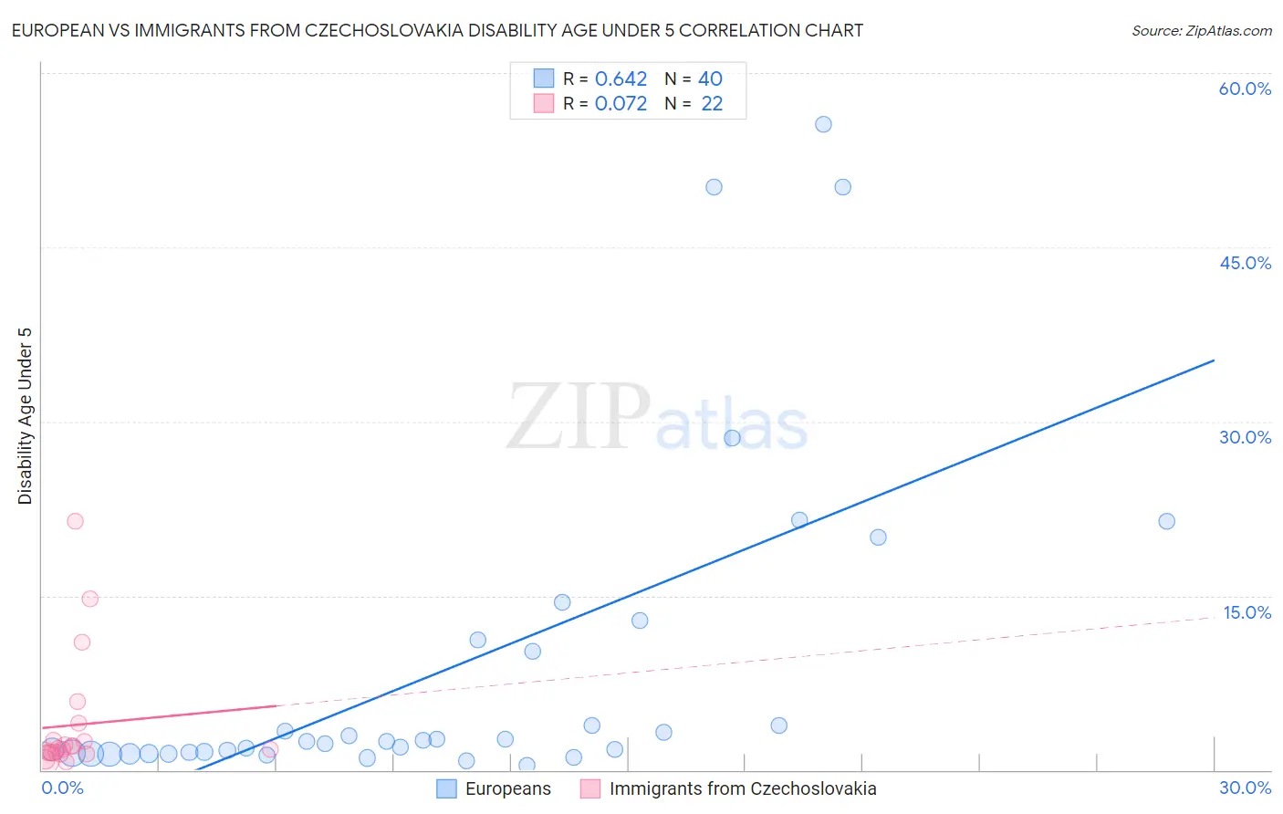 European vs Immigrants from Czechoslovakia Disability Age Under 5