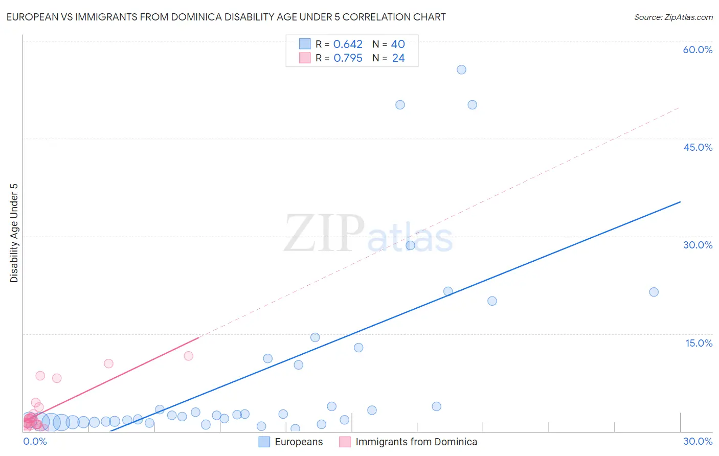 European vs Immigrants from Dominica Disability Age Under 5