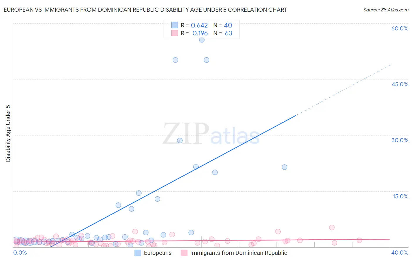 European vs Immigrants from Dominican Republic Disability Age Under 5