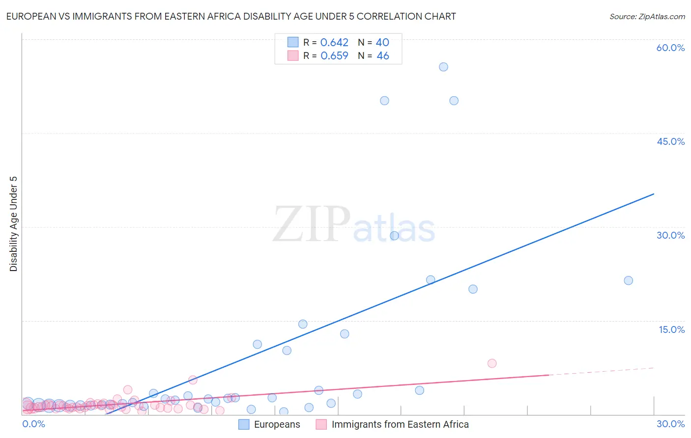 European vs Immigrants from Eastern Africa Disability Age Under 5