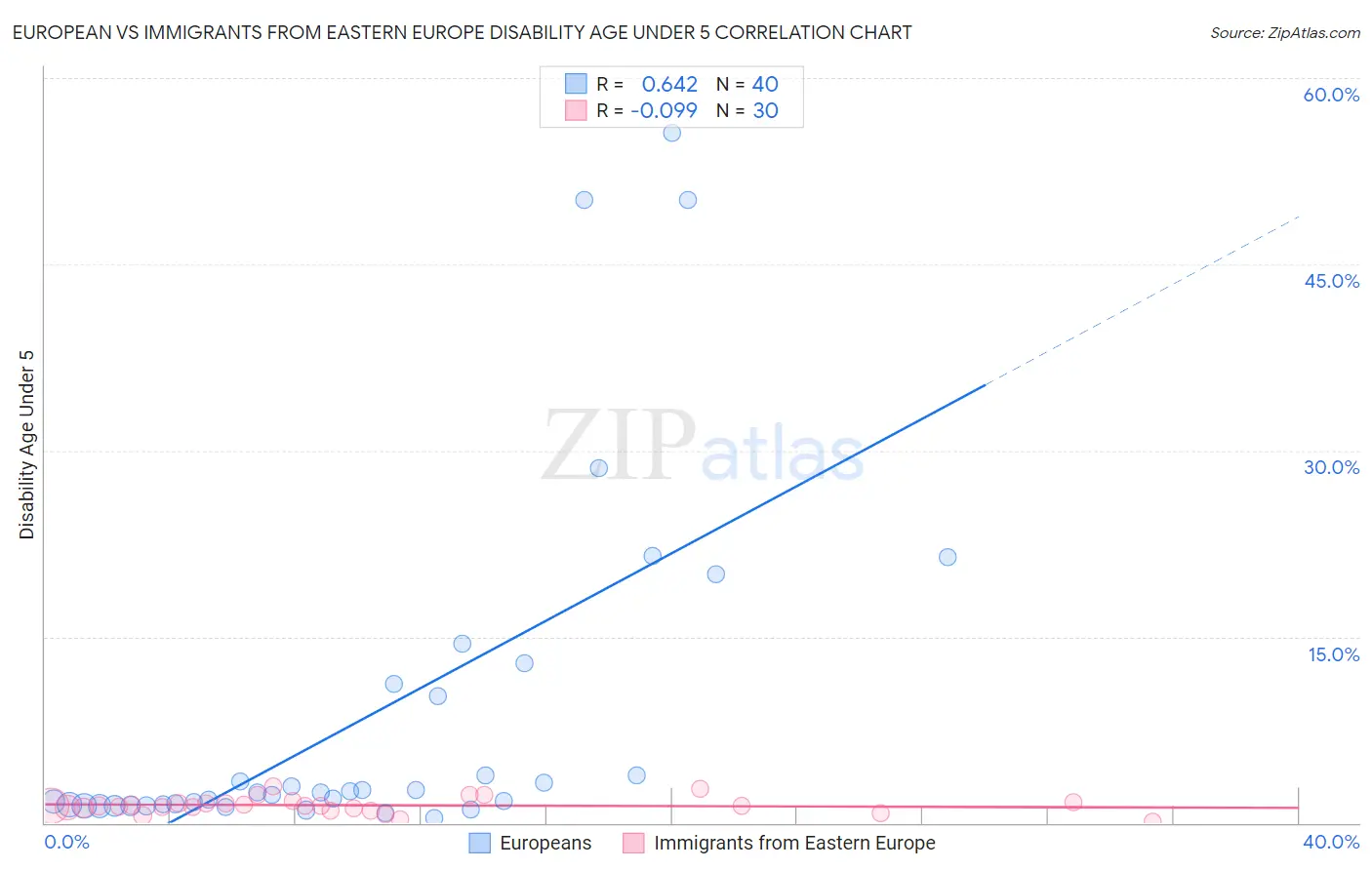 European vs Immigrants from Eastern Europe Disability Age Under 5