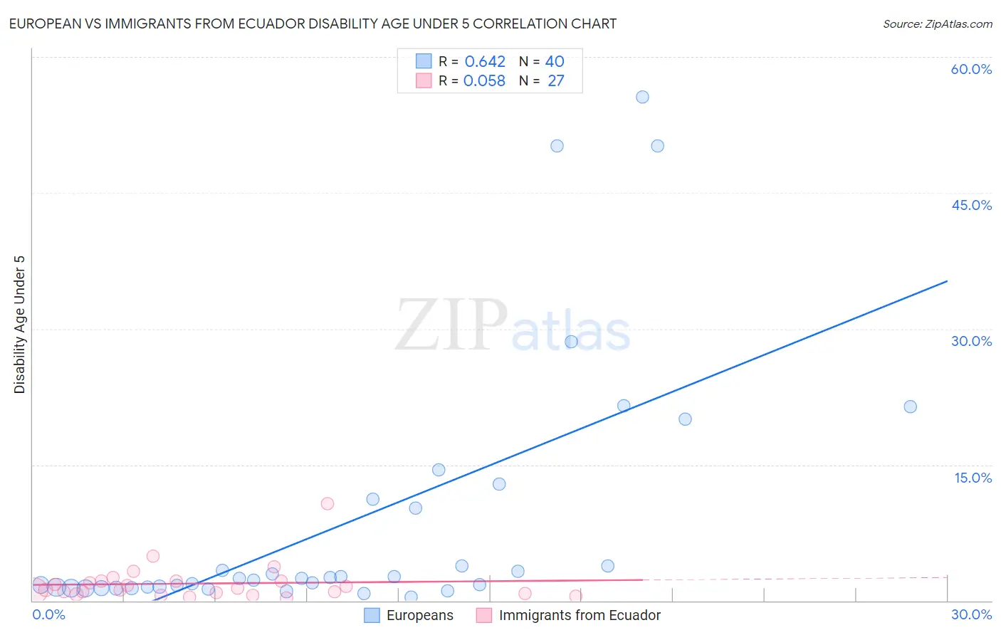 European vs Immigrants from Ecuador Disability Age Under 5