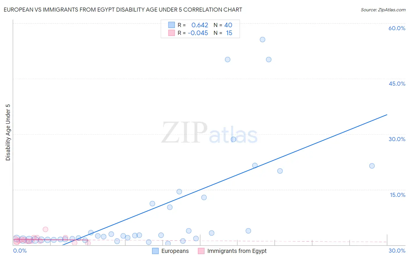 European vs Immigrants from Egypt Disability Age Under 5