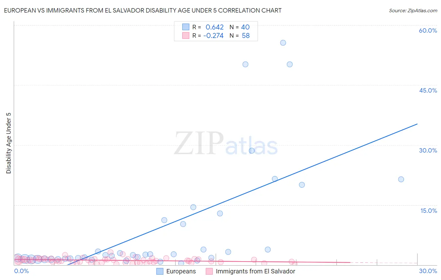 European vs Immigrants from El Salvador Disability Age Under 5