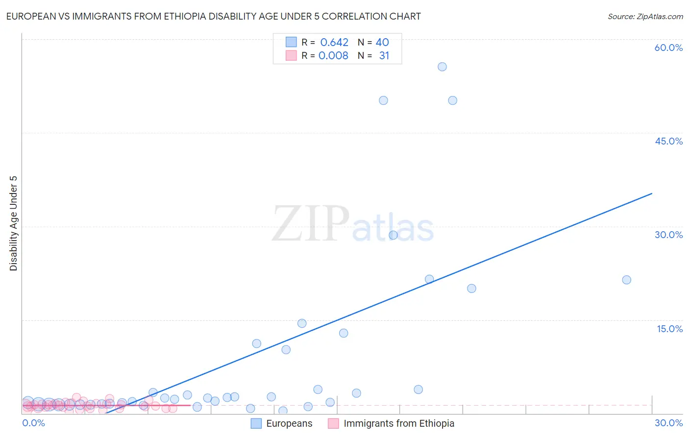 European vs Immigrants from Ethiopia Disability Age Under 5