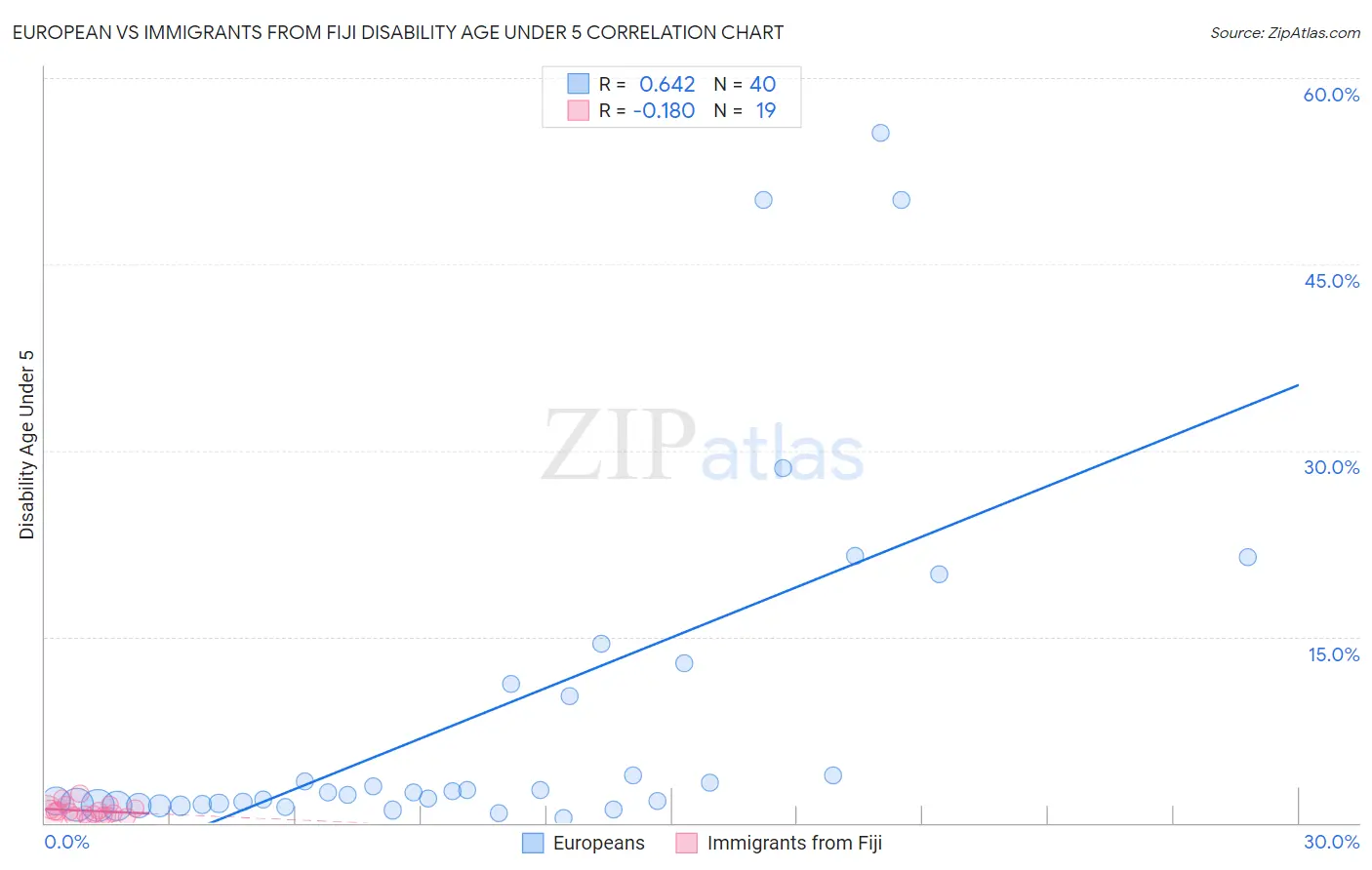 European vs Immigrants from Fiji Disability Age Under 5
