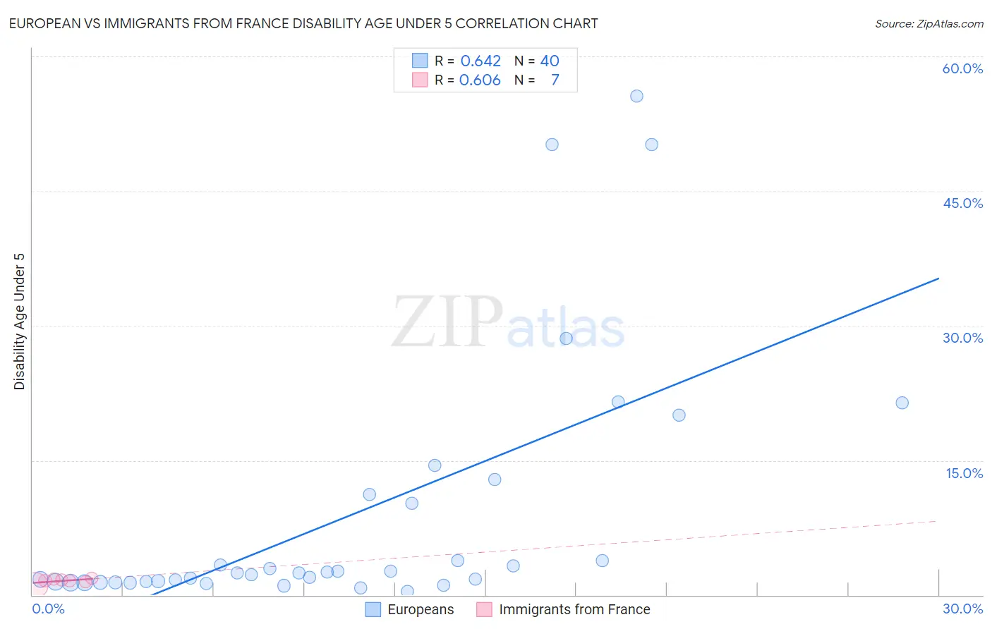 European vs Immigrants from France Disability Age Under 5