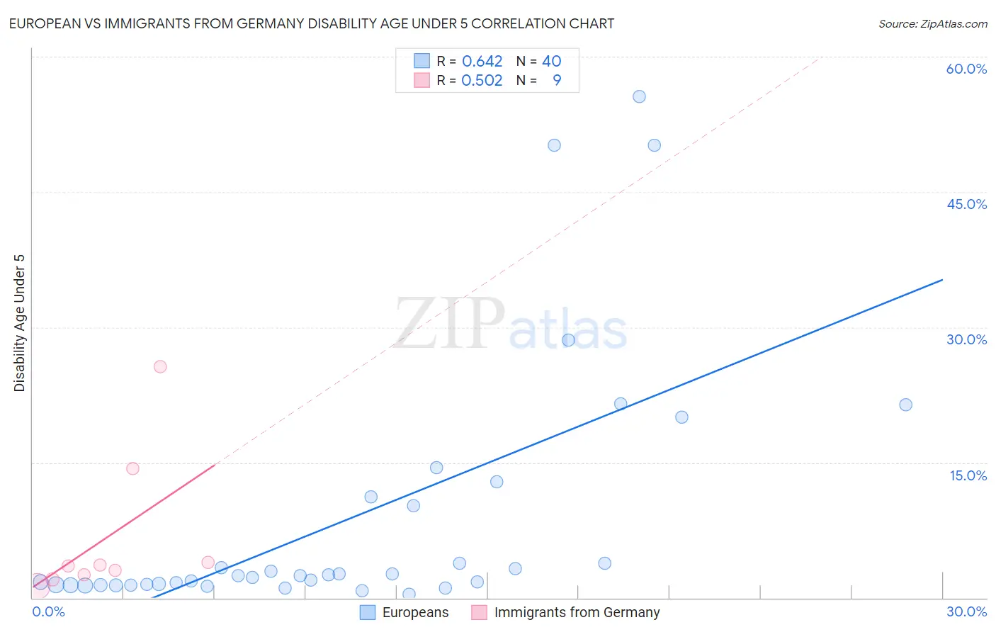 European vs Immigrants from Germany Disability Age Under 5