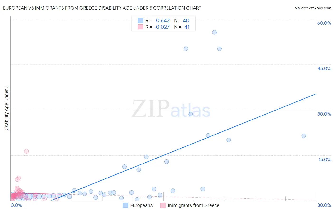 European vs Immigrants from Greece Disability Age Under 5
