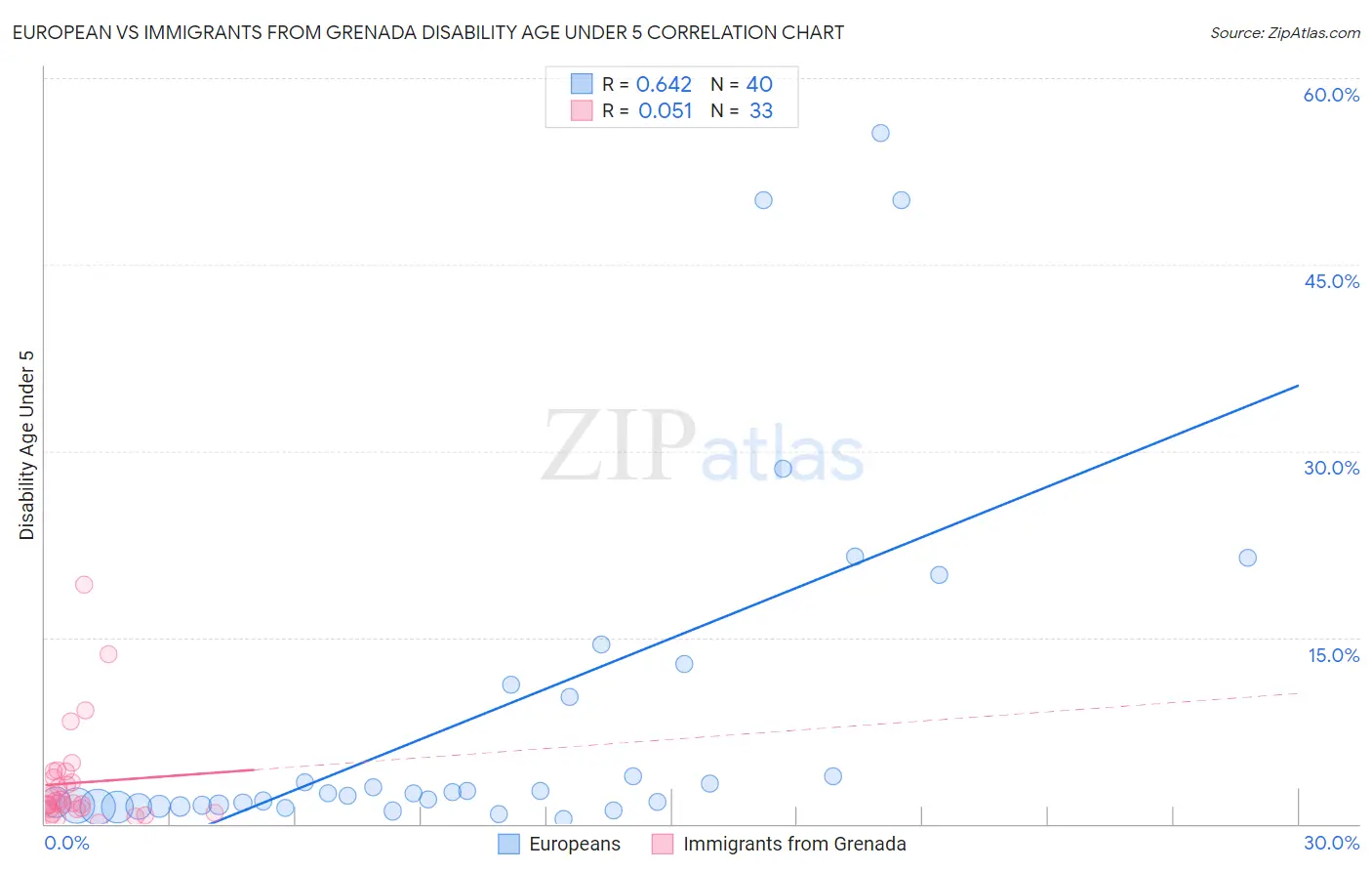 European vs Immigrants from Grenada Disability Age Under 5