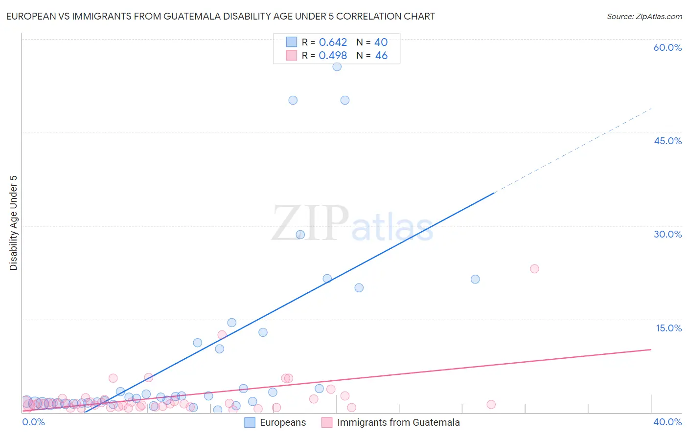 European vs Immigrants from Guatemala Disability Age Under 5