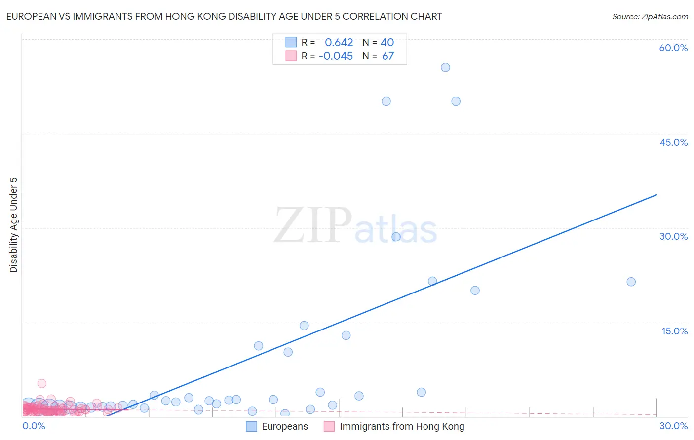 European vs Immigrants from Hong Kong Disability Age Under 5