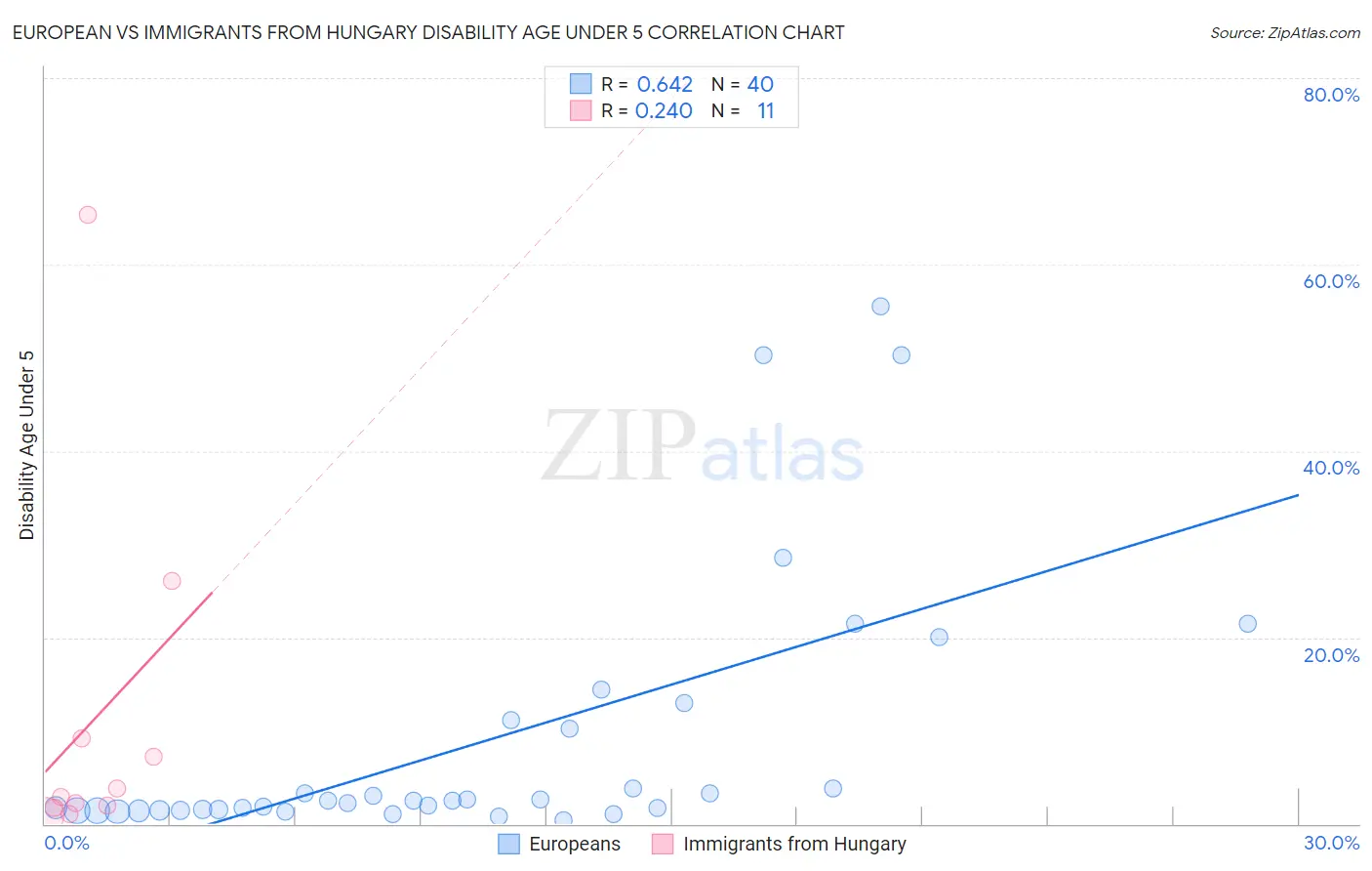 European vs Immigrants from Hungary Disability Age Under 5