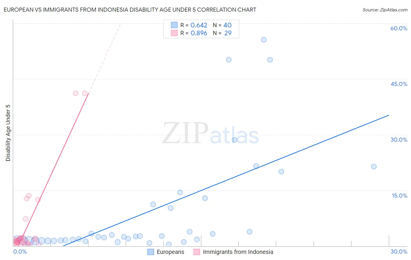 European vs Immigrants from Indonesia Disability Age Under 5