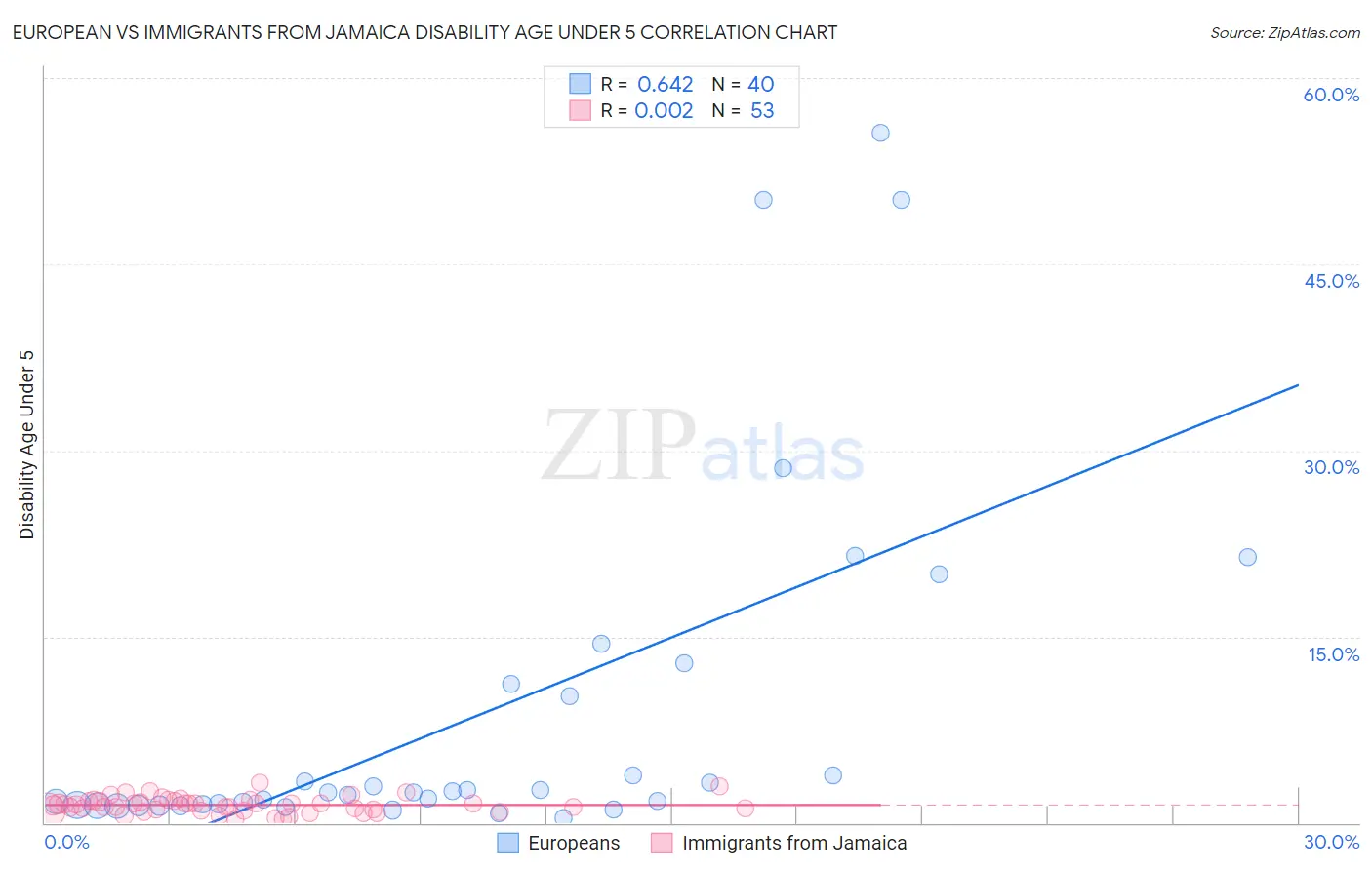 European vs Immigrants from Jamaica Disability Age Under 5