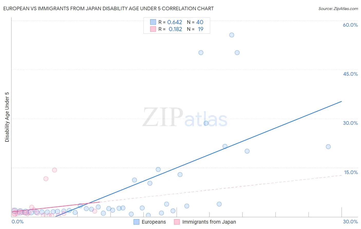 European vs Immigrants from Japan Disability Age Under 5