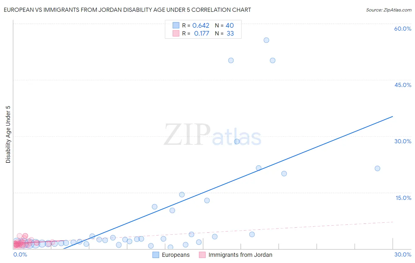 European vs Immigrants from Jordan Disability Age Under 5