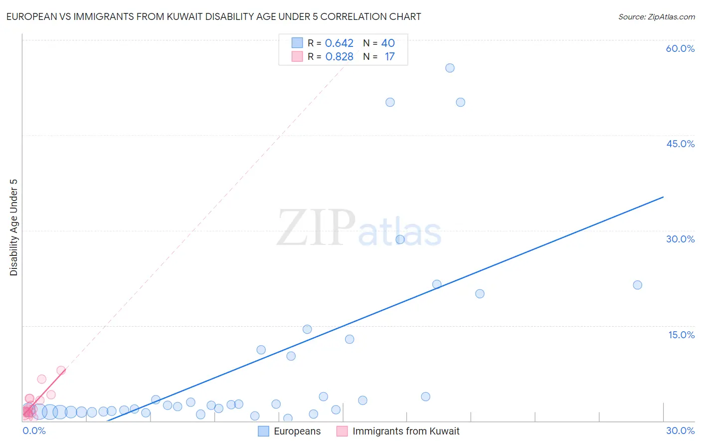 European vs Immigrants from Kuwait Disability Age Under 5