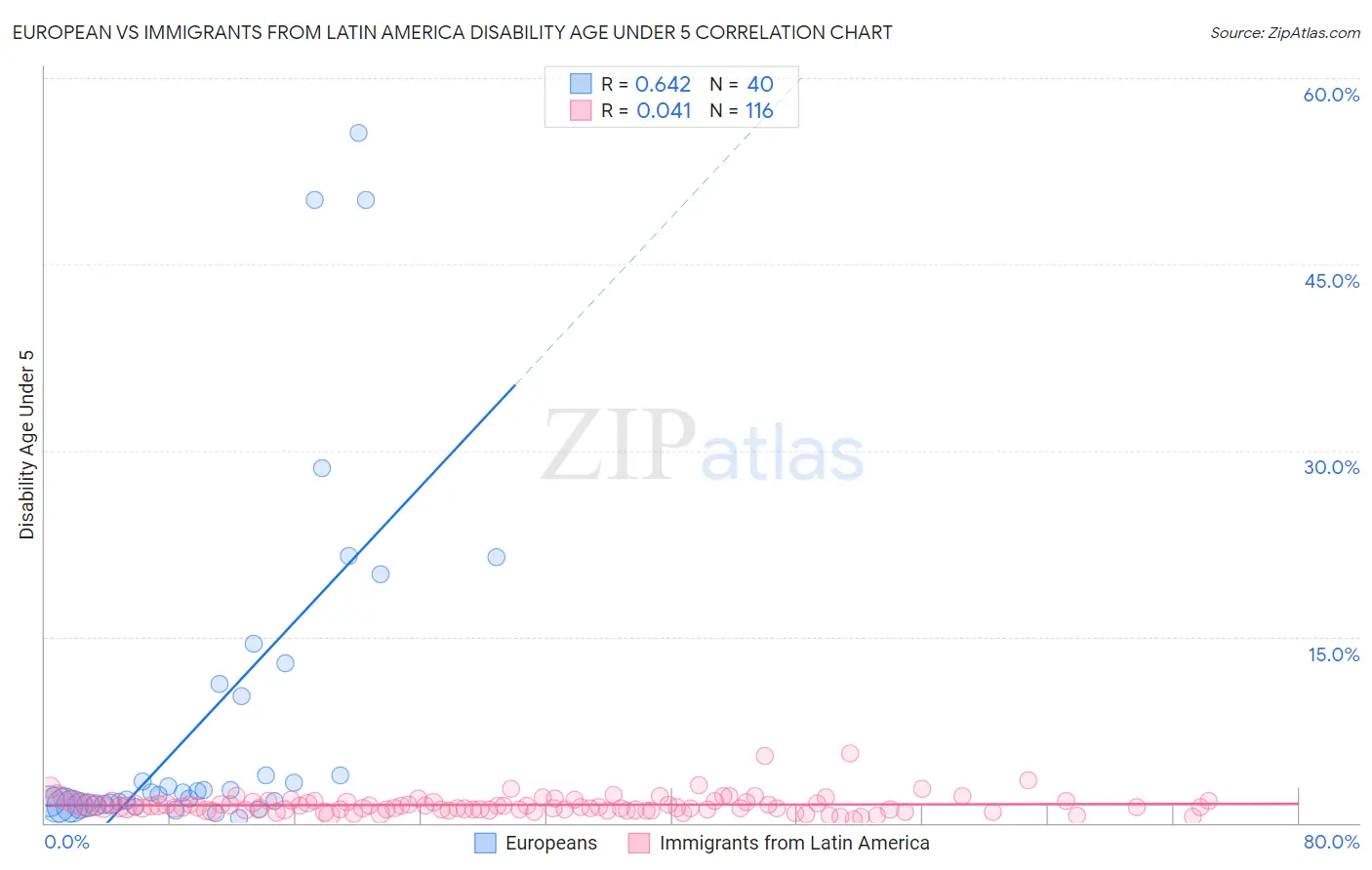 European vs Immigrants from Latin America Disability Age Under 5