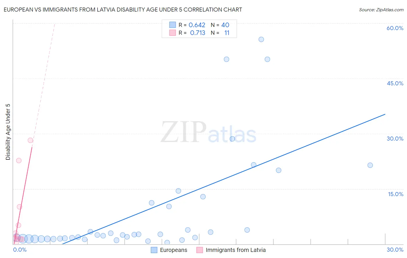 European vs Immigrants from Latvia Disability Age Under 5
