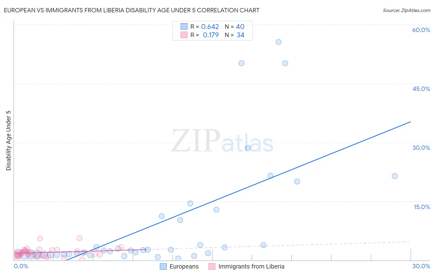 European vs Immigrants from Liberia Disability Age Under 5