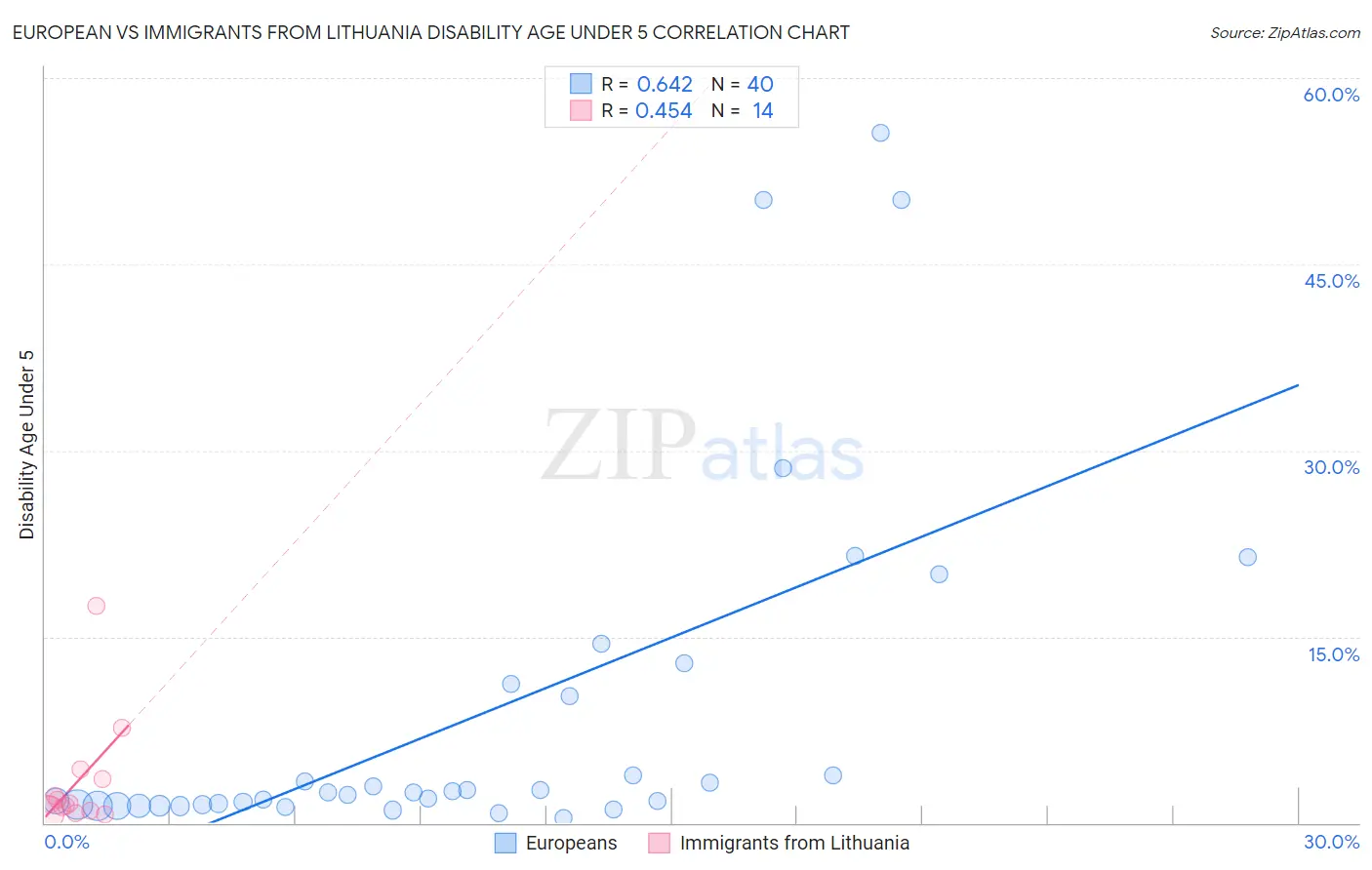 European vs Immigrants from Lithuania Disability Age Under 5