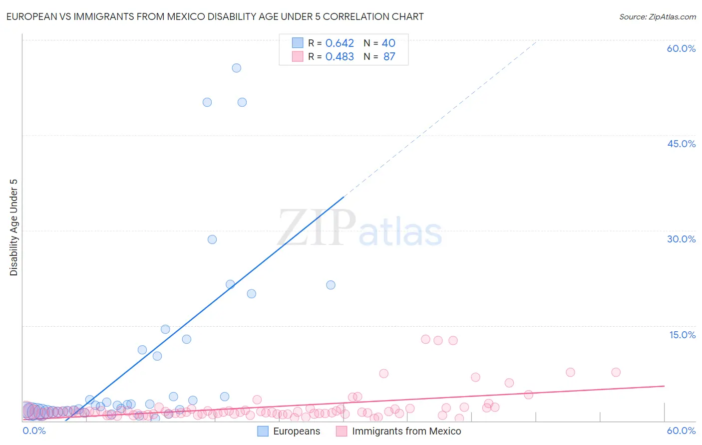 European vs Immigrants from Mexico Disability Age Under 5