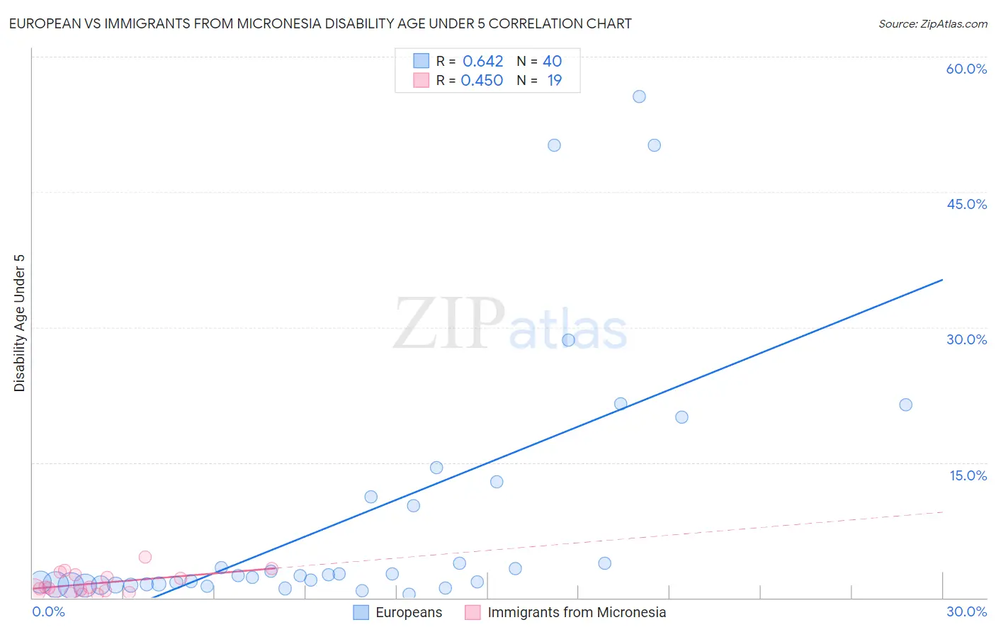 European vs Immigrants from Micronesia Disability Age Under 5