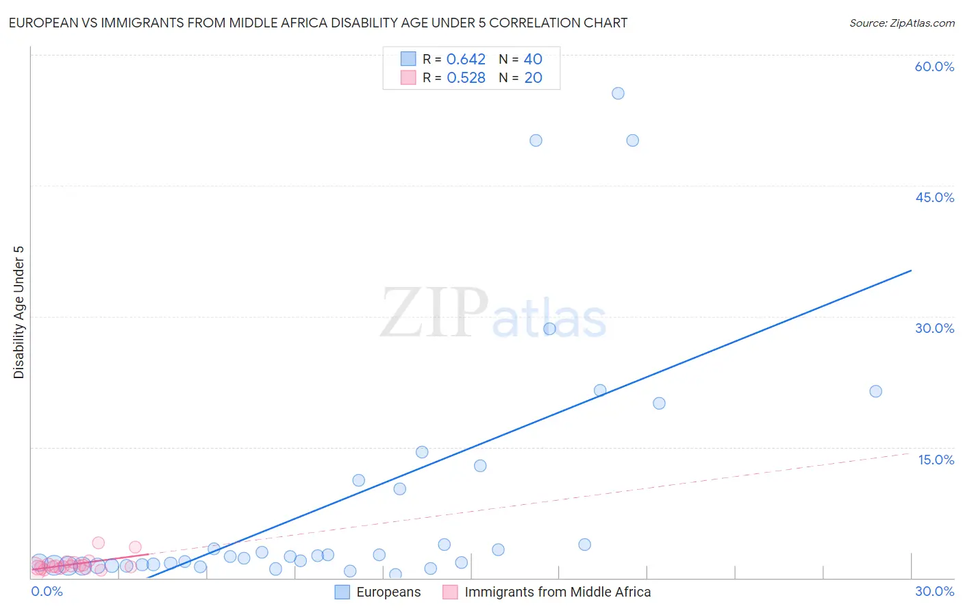 European vs Immigrants from Middle Africa Disability Age Under 5
