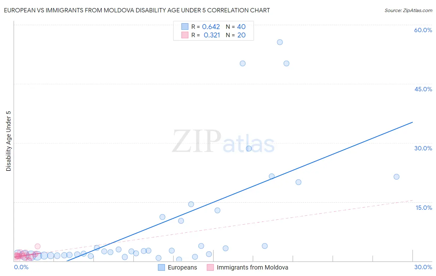 European vs Immigrants from Moldova Disability Age Under 5