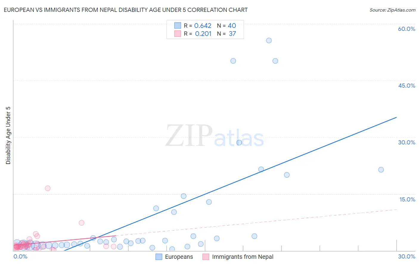 European vs Immigrants from Nepal Disability Age Under 5