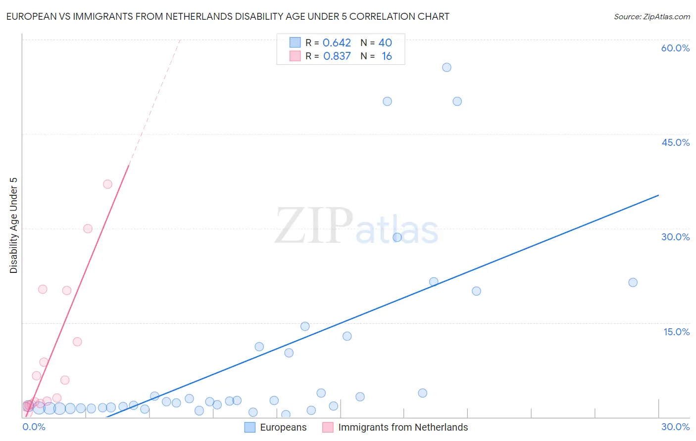 European vs Immigrants from Netherlands Disability Age Under 5