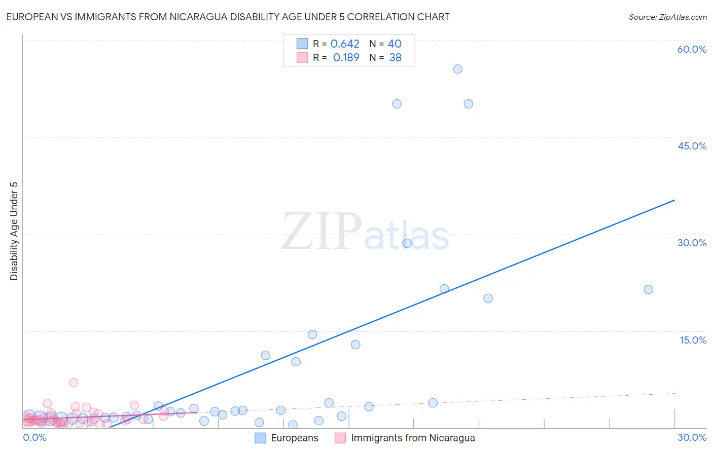 European vs Immigrants from Nicaragua Disability Age Under 5