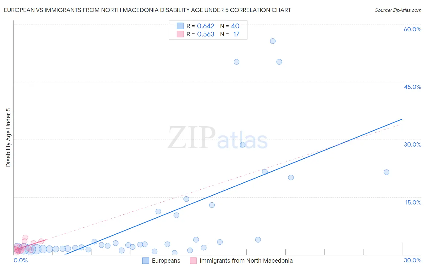 European vs Immigrants from North Macedonia Disability Age Under 5