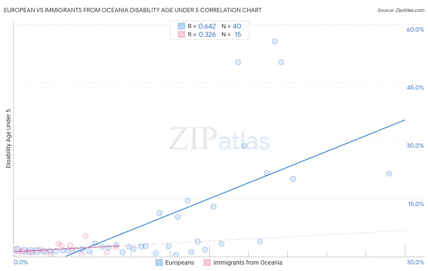 European vs Immigrants from Oceania Disability Age Under 5