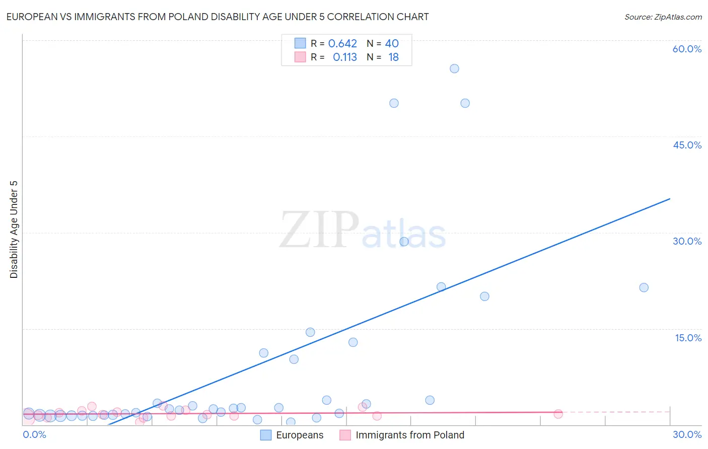 European vs Immigrants from Poland Disability Age Under 5