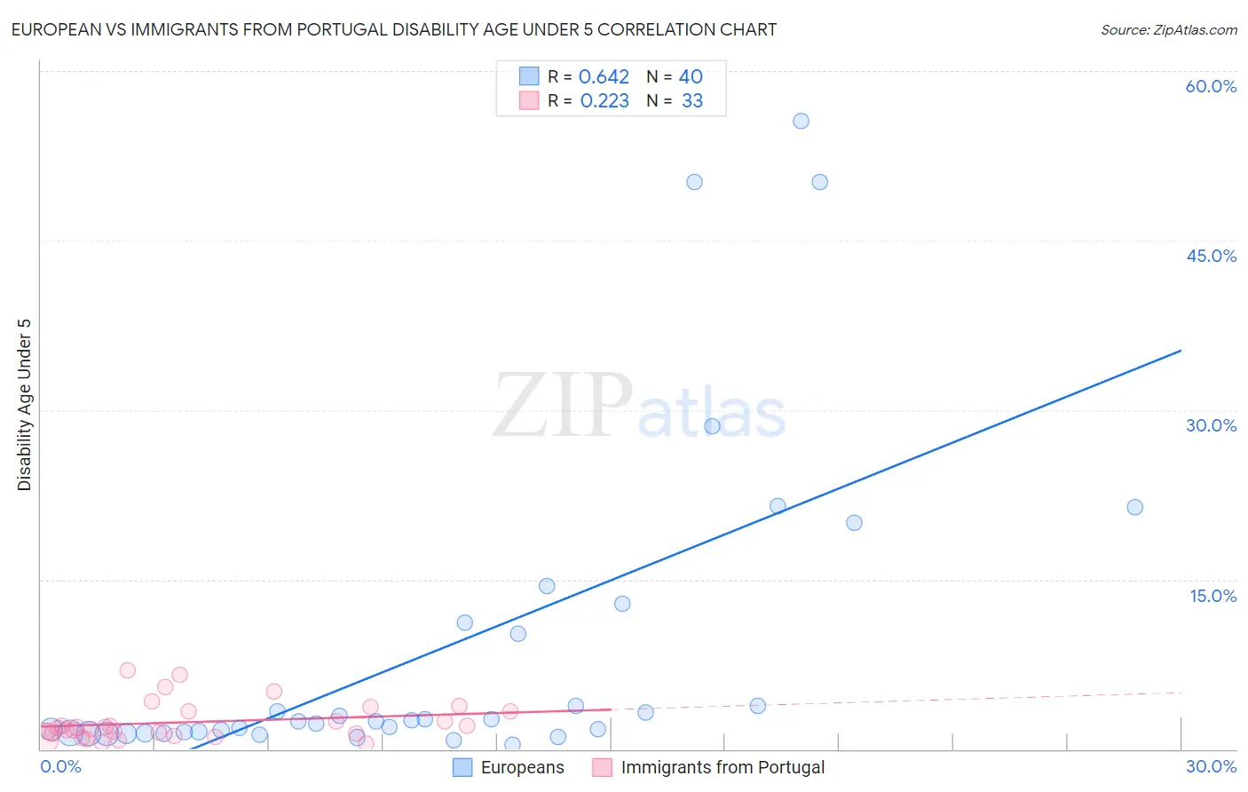 European vs Immigrants from Portugal Disability Age Under 5