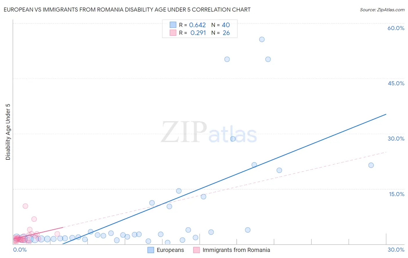 European vs Immigrants from Romania Disability Age Under 5