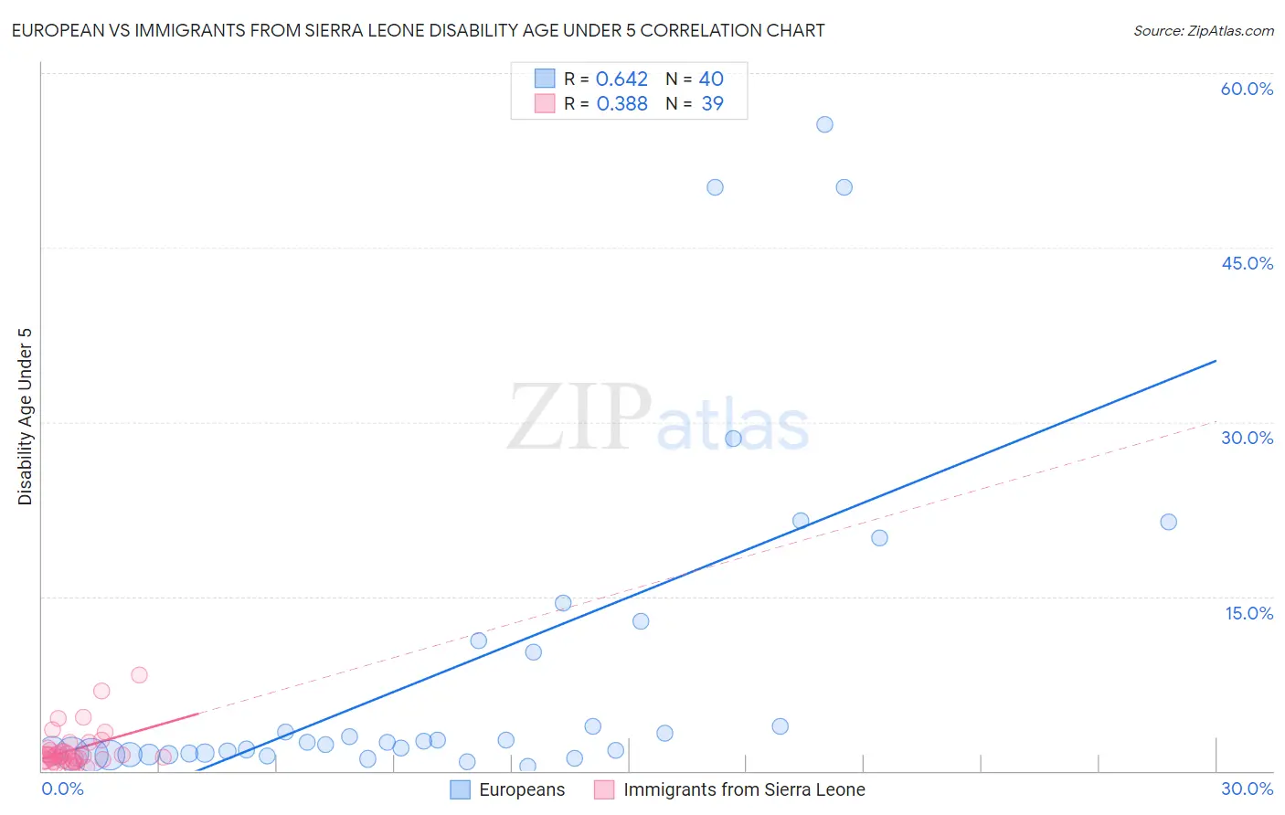 European vs Immigrants from Sierra Leone Disability Age Under 5