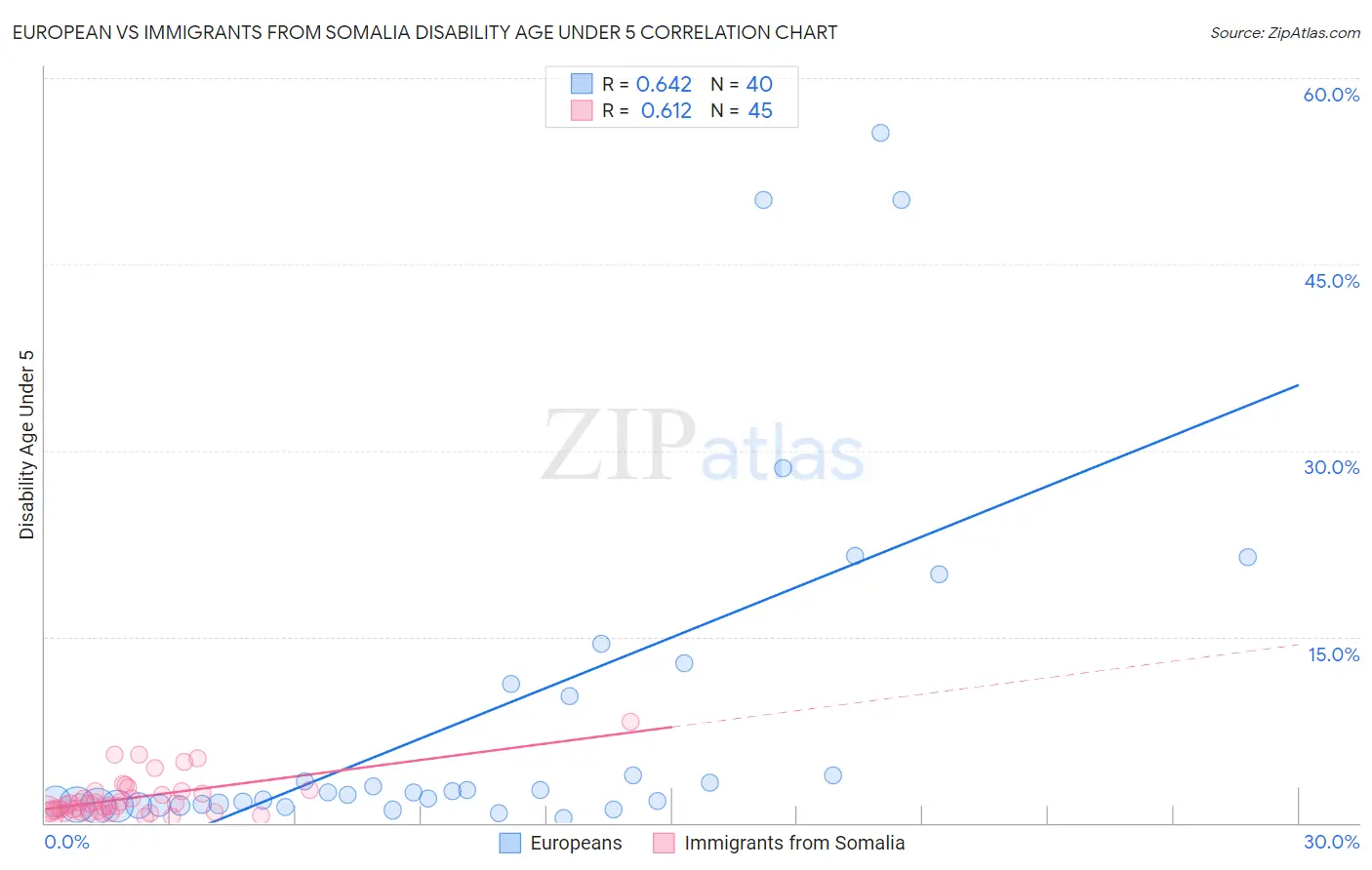 European vs Immigrants from Somalia Disability Age Under 5