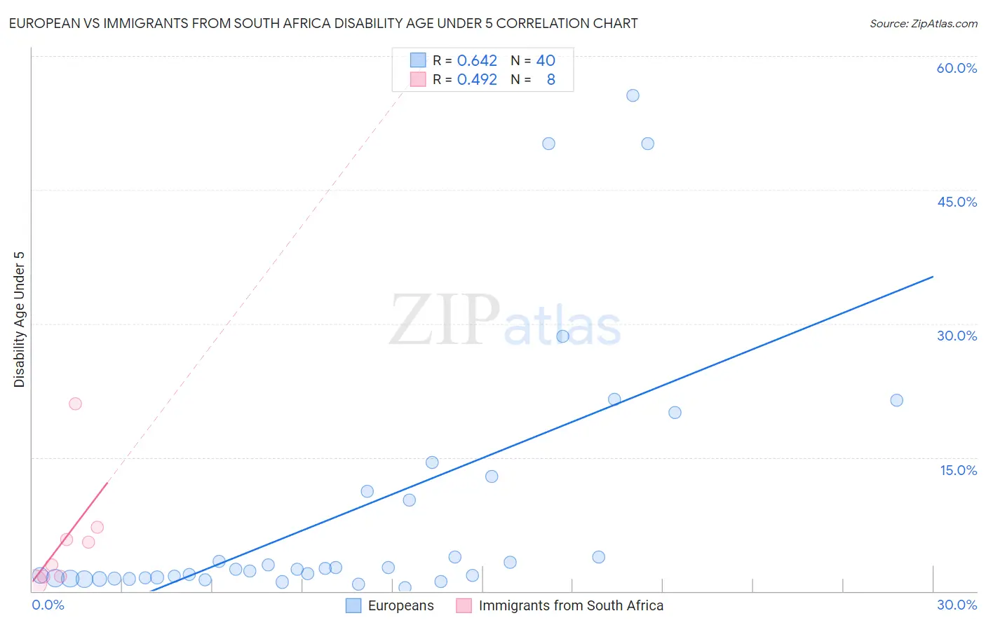 European vs Immigrants from South Africa Disability Age Under 5