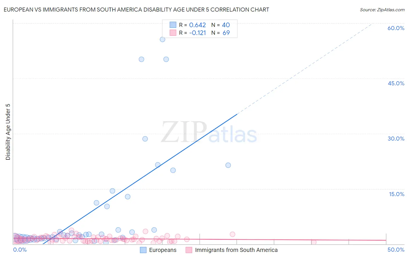 European vs Immigrants from South America Disability Age Under 5