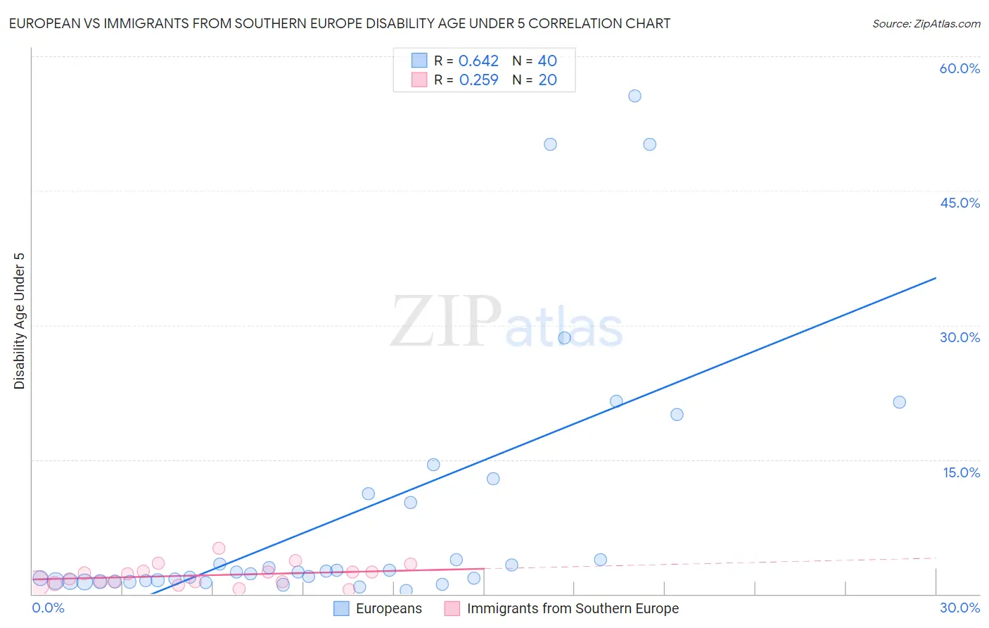 European vs Immigrants from Southern Europe Disability Age Under 5
