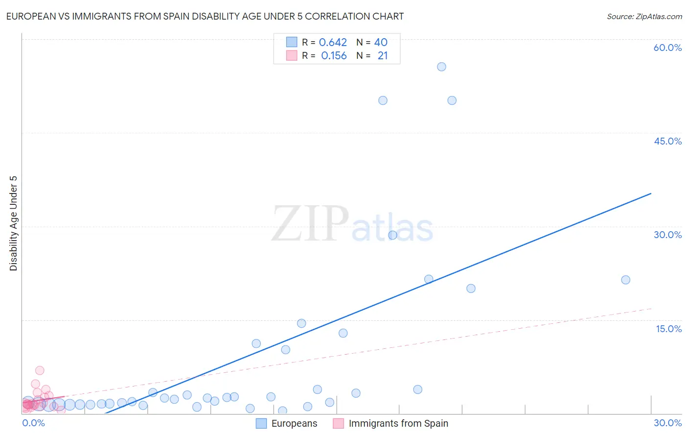 European vs Immigrants from Spain Disability Age Under 5